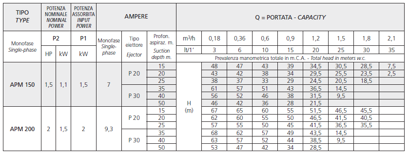 Технические данные насосной станции MARINA APM 200/25